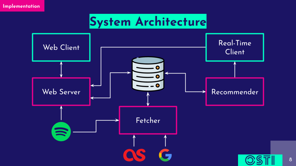 Microservice Architecture - Osti